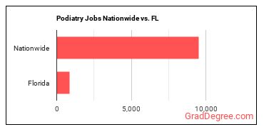 Podiatry Jobs Nationwide vs. FL