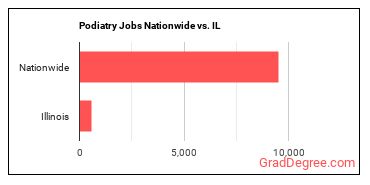 Podiatry Jobs Nationwide vs. IL