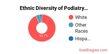 Podiatry Majors in IA Ethnic Diversity Statistics
