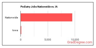 Podiatry Jobs Nationwide vs. IA
