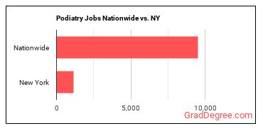 Podiatry Jobs Nationwide vs. NY
