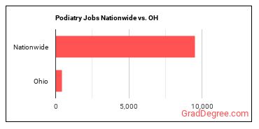 Podiatry Jobs Nationwide vs. OH