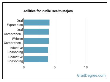 Abilities for Public Health majors