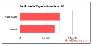 Public Health Wages Nationwide vs. AK
