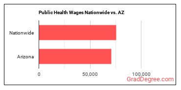 Public Health Wages Nationwide vs. AZ