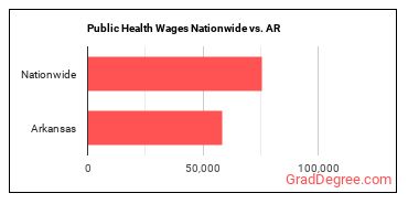 Public Health Wages Nationwide vs. AR