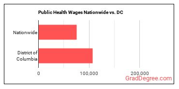 Public Health Wages Nationwide vs. DC