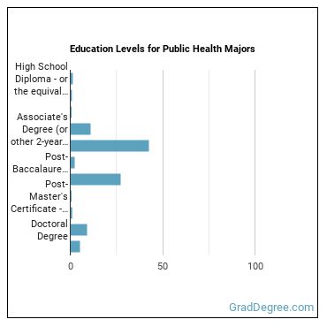 Education levels for Public Health majors