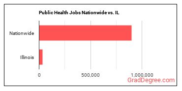 Public Health Jobs Nationwide vs. IL