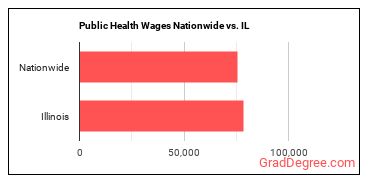 Public Health Wages Nationwide vs. IL