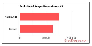 Public Health Wages Nationwide vs. KS