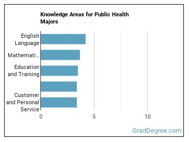 Knowledge areas for Public Health majors