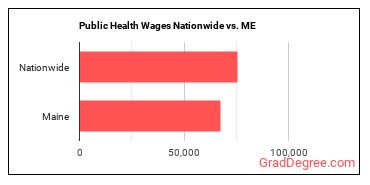Public Health Wages Nationwide vs. ME