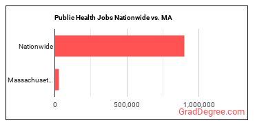 Public Health Jobs Nationwide vs. MA