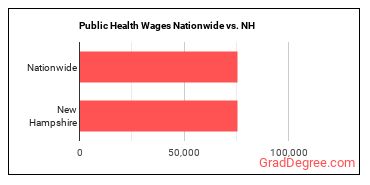 Public Health Wages Nationwide vs. NH