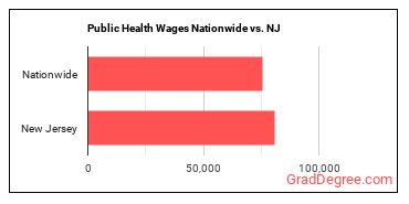 Public Health Wages Nationwide vs. NJ