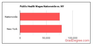 Public Health Wages Nationwide vs. NY