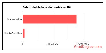 Public Health Jobs Nationwide vs. NC