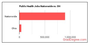 Public Health Jobs Nationwide vs. OH