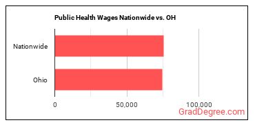 Public Health Wages Nationwide vs. OH