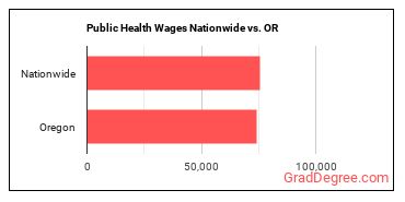 Public Health Wages Nationwide vs. OR