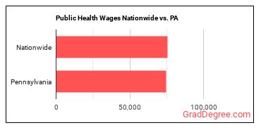 Public Health Wages Nationwide vs. PA