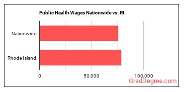 Public Health Wages Nationwide vs. RI