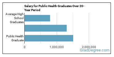 4-year median earnings vs national baseline for Public Health