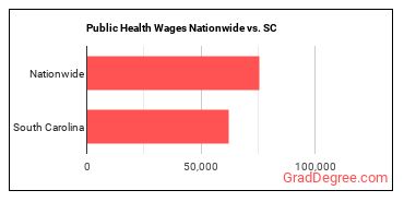 Public Health Wages Nationwide vs. SC