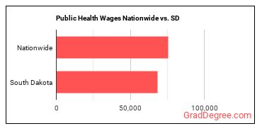 Public Health Wages Nationwide vs. SD