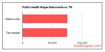 Public Health Wages Nationwide vs. TN
