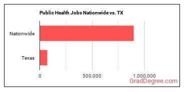 Public Health Jobs Nationwide vs. TX