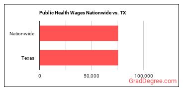 Public Health Wages Nationwide vs. TX