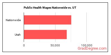 Public Health Wages Nationwide vs. UT