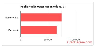 Public Health Wages Nationwide vs. VT