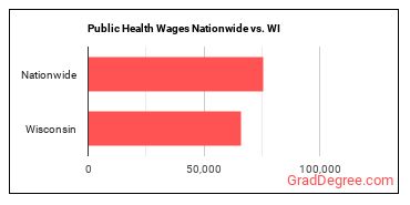 Public Health Wages Nationwide vs. WI