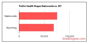 Public Health Wages Nationwide vs. WY
