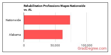 Rehabilitation Professions Wages Nationwide vs. AL
