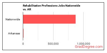 Rehabilitation Professions Jobs Nationwide vs. AR