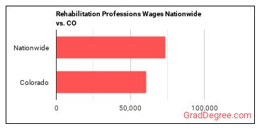 Rehabilitation Professions Wages Nationwide vs. CO