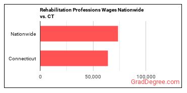 Rehabilitation Professions Wages Nationwide vs. CT