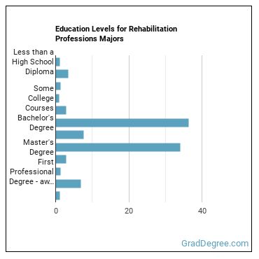 Education levels for Rehabilitation Professions majors