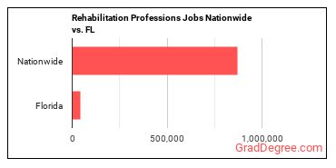 Rehabilitation Professions Jobs Nationwide vs. FL