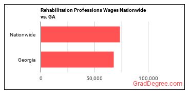 Rehabilitation Professions Wages Nationwide vs. GA