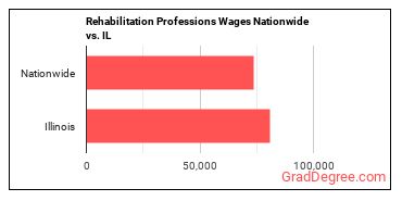 Rehabilitation Professions Wages Nationwide vs. IL