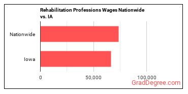 Rehabilitation Professions Wages Nationwide vs. IA