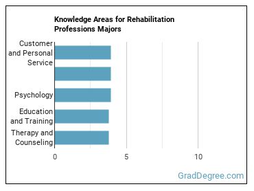Knowledge areas for Rehabilitation Professions majors