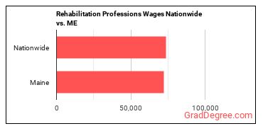 Rehabilitation Professions Wages Nationwide vs. ME