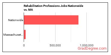 Rehabilitation Professions Jobs Nationwide vs. MA