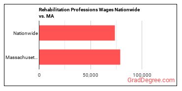 Rehabilitation Professions Wages Nationwide vs. MA